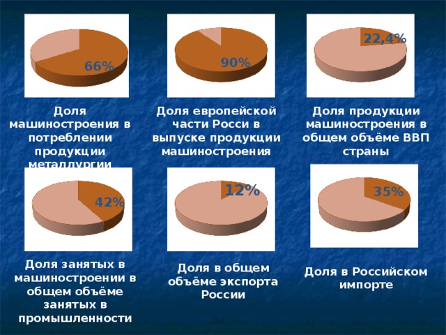 22,4% 90% 66% 66% Доля машиностроения в потреблении продукции металлургии Доля европейской части Росси в выпуске продукции машиностроения Доля продукции машиностроения в общем объёме ВВП страны 12% 35% 42% Доля занятых в машиностроении в общем объёме занятых в промышленности Доля в общем объёме экспорта России Доля в Российском импорте 