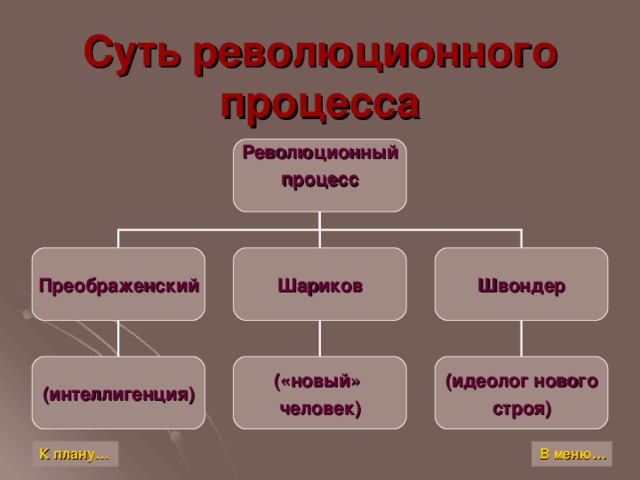 Суть революционного процесса Революционный процесс   Преображенский Шариков Швондер (интеллигенция) («новый» человек) (идеолог нового строя) К плану… В меню…