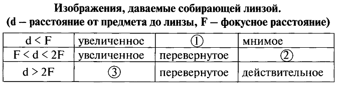 Дополните таблицу недостающими данными изображения даваемые собирающей линзой