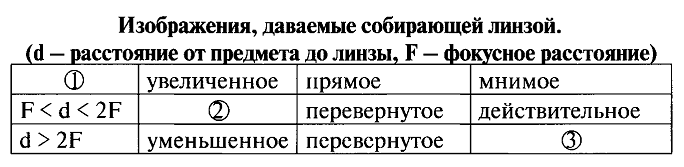 Дополните таблицу недостающими данными изображения даваемые собирающей линзой