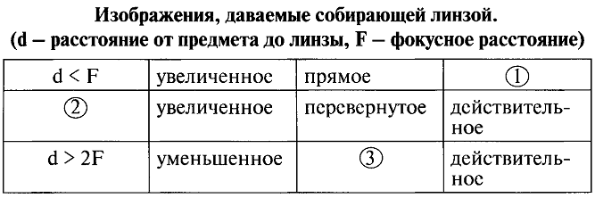 Дополните таблицу недостающими данными изображения даваемые собирающей линзой