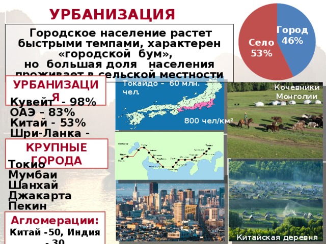 КРУПНЫЕ ГОРОДА Город 46% Токайдо – 60 млн. чел. Кочевники Монголии 800 чел/км ² УРБАНИЗАЦИЯ  Городское население растет быстрыми темпами, характерен «городской бум», но большая доля населения проживает в сельской местности Село 53% УРБАНИЗАЦИЯ Кувейт - 98% ОАЭ – 83% Китай - 53% Шри-Ланка - 15% Токио Мумбаи Шанхай Джакарта Пекин Агломерации: Китай -50, Индия - 30 Китайская деревня   