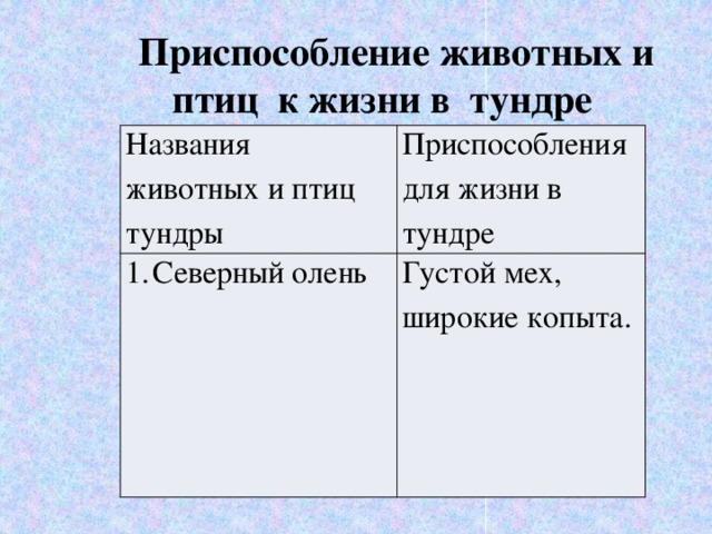     Приспособление животных и птиц к жизни в тундре  Названия животных и птиц тундры Приспособления для жизни в тундре Северный олень Густой мех, широкие копыта. 