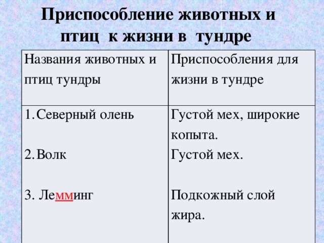Приспособление животных и птиц к жизни в тундре Названия животных и птиц тундры Приспособления для жизни в тундре Северный олень Густой мех, широкие копыта. Волк Густой мех. 3. Ле мм инг Подкожный слой жира. 