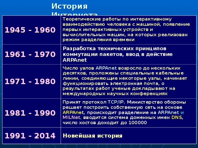 История Интернета 1945 - 1960 Теоретические работы по интерактивному взаимодействию человека с машиной, появление первых интерактивных устройств и вычислительных машин, на которых реализован режим разделения времени 1961 - 1970 Разработка технических принципов коммутации пакетов, ввод в действие ARPAnet 1971 - 1980 Число узлов ARPAnet  возросло до нескольких десятков, проложены специальные кабельные линии, соединяющие некоторые узлы, начинает функционировать электронная почта, о результатах работ ученые докладывают на международных научных конференциях 1981 - 1990 Принят протокол  TCP/IP . Министерство обороны решает построить собственную сеть на основе ARPAne t , происходит разделение на  ARPAnet и MILNet , вводится система доменных имен DNS , число хостов доходит до 100000 1991 - 20 14 Новейшая история  