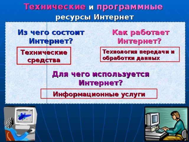 Технические и программные  ресурсы Интернет Из чего состоит Интернет?  Как работает Интернет? Технические средства Технология передачи и обработки данных Для чего используется Интернет? Информационные услуги  