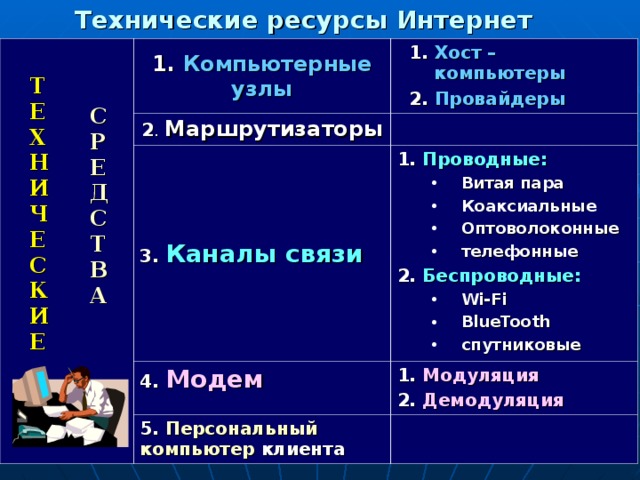Технические ресурсы Интернет  1. Компьютерные узлы 1. Хост – компьютеры 2. Провайдеры 2 . Маршрутизаторы 3. Каналы связи 4. Модем 1. Проводные: Витая пара Коаксиальные Оптоволоконные телефонные Витая пара Коаксиальные Оптоволоконные телефонные 1. Модуляция 2. Демодуляция 5. Персональный компьютер клиента 2. Беспроводные: Wi-Fi BlueTooth спутниковые Wi-Fi BlueTooth спутниковые Т Е Х Н И Ч Е С К И Е С Р Е Д С Т В А  