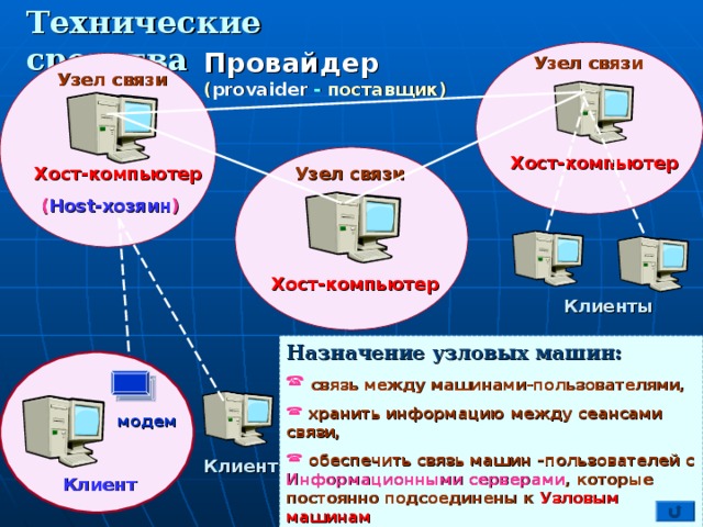 Технические средства Провайдер  ( provaider -  поставщик)  Узел связи Узел связи Хост-компьютер Узел связи Хост-компьютер  ( Host- хозяин ) Хост-компьютер Клиенты Назначение узловых машин:  связь между машинами-пользователями,  хранить информацию между сеансами связи,  обеспечить связь машин –пользователей с Информационными серверами , которые постоянно подсоединены к Узловым машинам модем Клиент Клиент 20 