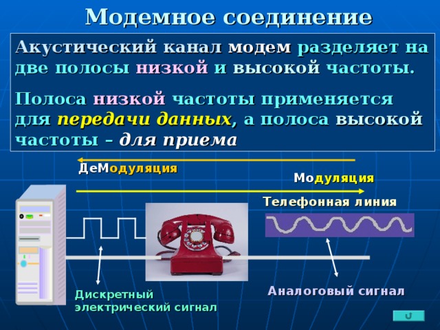Модемное соединение Акустический канал  модем разделяет на две полосы низкой и высокой частоты. Полоса низкой частоты применяется для передачи данных , а полоса высокой частоты – для приема ДеМ одуляция Мо дуляция Телефонная линия Аналоговый сигнал Дискретный электрический сигнал 24 