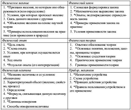 Физика спо 1 курс