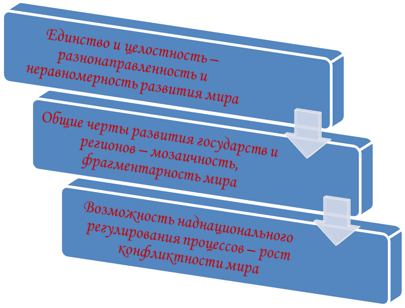 Пример закона неравномерности развития систем Суточная неравномерность