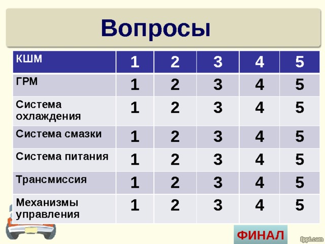 Вопросы КШМ 1 ГРМ 2 1 Система охлаждения 3 2 Система смазки 1 4 1 3 2 Система питания 4 3 5 2 1 Трансмиссия 3 5 4 2 Механизмы управления 1 4 5 1 2 3 5 3 4 2 5 4 3 5 4 5 ФИНАЛ 