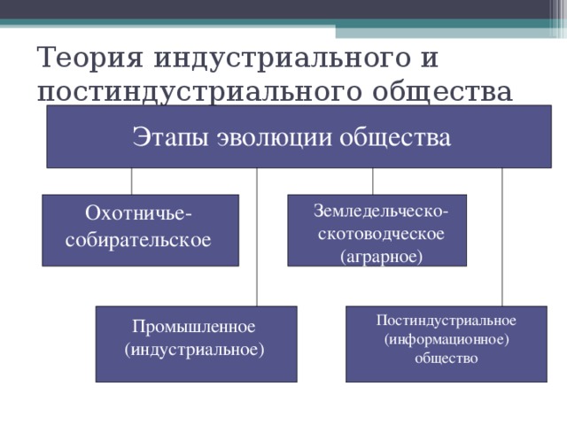 Теория индустриального и постиндустриального общества Этапы эволюции общества Охотничье-собирательское Земледельческо-скотоводческое (аграрное) Постиндустриальное (информационное) общество Промышленное (индустриальное) 