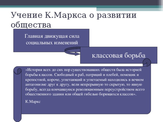 Учение К.Маркса о развитии общества Главная движущая сила социальных изменений классовая борьба «История всех до сих пор существовавших обществ была историей борьбы классов. Свободный и раб, патриций и плебей, помещик и крепостной, короче, угнетающий и угнетаемый находились в вечном антагонизме друг к другу, вели непрерывную то скрытую, то явную борьбу, всегда кончавшуюся революционным переустройством всего общественного здания или общей гибелью борющихся классов». К.Маркс 