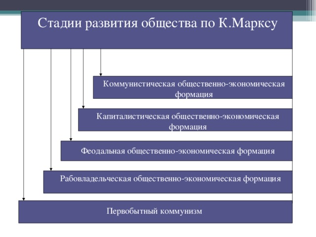 Стадии развития общества по К.Марксу Коммунистическая общественно-экономическая формация Капиталистическая общественно-экономическая формация Феодальная общественно-экономическая формация Рабовладельческая общественно-экономическая формация Первобытный коммунизм 