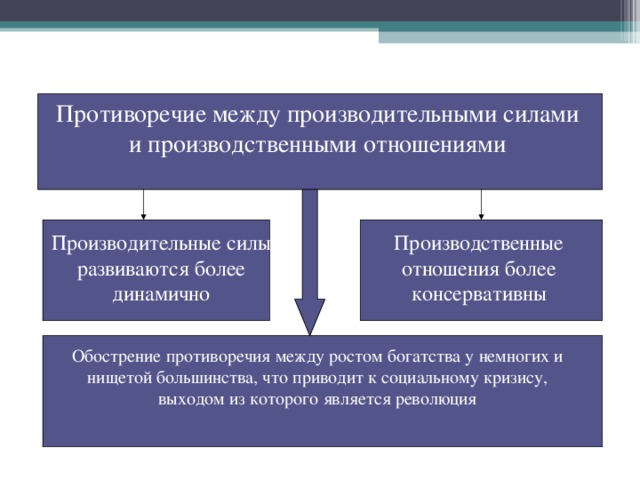 Марксистское учение об обществе Противоречие между производительными силами и производственными отношениями Производительные силы развиваются более динамично Производственные отношения более консервативны Обострение противоречия между ростом богатства у немногих и нищетой большинства, что приводит к социальному кризису, выходом из которого является революция 