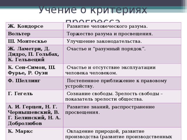 Учение о критериях прогресса Ж. Кондорсе  Развитие человеческого разума. Вольтер  Торжество разума и просвещения. Ш. Монтескье  Улучшение законодательства. Ж. Ламетри, Д. Дидро, П. Гольбах, К. Гельвеций К. Сен-Симон, Ш. Фурье, Р. Оуэн  Счастье и “ разумный порядок ” .  Счастье и отсутствие эксплуатации человека человеком. Ф. Шеллинг  Постепенное приближение к правовому устройству. Г. Гегель  Сознание свободы. Зрелость свободы – показатель зрелости общества. А. И. Герцен, Н. Г. Чернышевский, В. Г. Белинский, Н. А. Добролюбов  Развитие знаний, распространение просвещения. К. Маркс  Овладение природой, развитие производства (развитие производственных сил). 