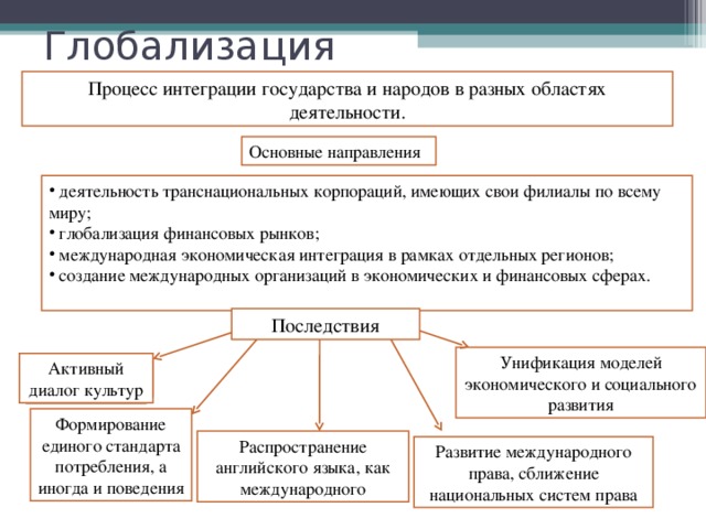 Глобализация Процесс интеграции государства и народов в разных областях деятельности. Основные направления  деятельность транснациональных корпораций, имеющих свои филиалы по всему миру;  глобализация финансовых рынков;  международная экономическая интеграция в рамках отдельных регионов;  создание международных организаций в экономических и финансовых сферах.  Последствия Унификация моделей экономического и социального развития Активный диалог культур Формирование единого стандарта потребления, а иногда и поведения Распространение английского языка, как международного Развитие международного права, сближение национальных систем права 