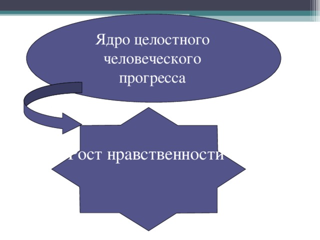 Ядро целостного человеческого прогресса Рост нравственности 