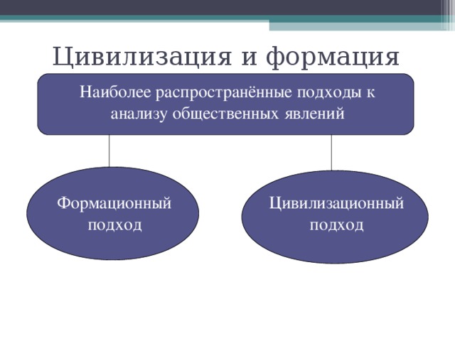 Цивилизация и формация Наиболее распространённые подходы к анализу общественных явлений Формационный подход Цивилизационный подход 