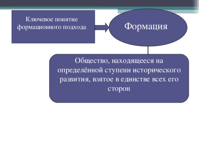 Ключевое понятие формационного подхода Формация Общество, находящееся на определённой ступени исторического развития, взятое в единстве всех его сторон 