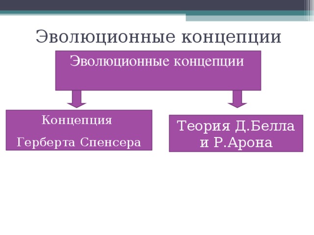 Эволюционные концепции Эволюционные концепции  Концепция Герберта Спенсера Теория Д.Белла и Р.Арона 