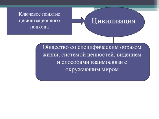 Ключевое понятие цивилизационного подхода Цивилизация  Общество со специфическим образом жизни, системой ценностей, видением и способами взаимосвязи с окружающим миром 