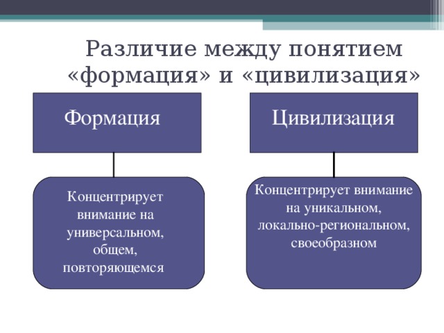 Различие между понятием «формация» и «цивилизация» Формация Цивилизация  Концентрирует внимание на уникальном, локально-региональном, своеобразном Концентрирует внимание на универсальном, общем, повторяющемся 