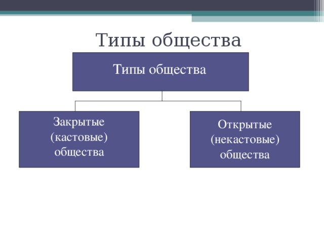 Типы общества Типы общества Закрытые (кастовые) общества Открытые (некастовые) общества 