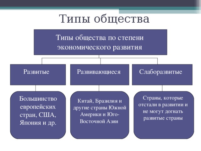 Типы общества Типы общества по степени экономического развития Слаборазвитые  Развивающиеся Развитые Большинство европейских стран, США, Япония и др. Страны, которые отстали в развитии и не могут догнать развитые страны Китай, Бразилия и другие страны Южной Америки и Юго-Восточной Азии 