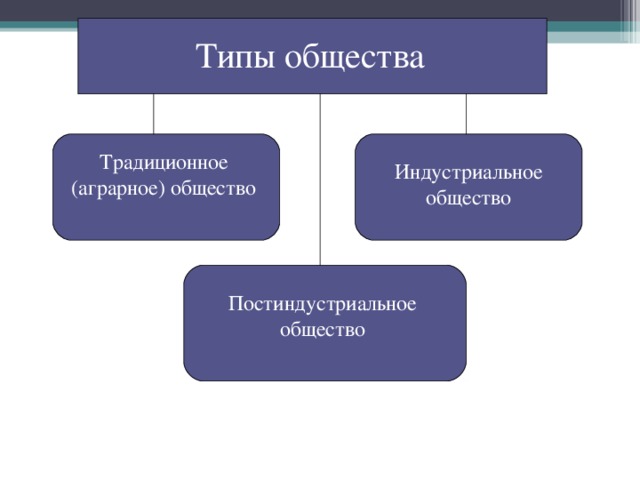 Типы общества Традиционное (аграрное) общество Индустриальное общество Постиндустриальное общество 