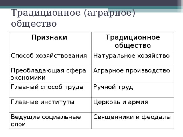 Традиционное (аграрное) общество Признаки Традиционное общество Способ хозяйствования Натуральное хозяйство Преобладающая сфера экономики Аграрное производство Главный способ труда Ручной труд Главные институты Церковь и армия Ведущие социальные слои Священники и феодалы 