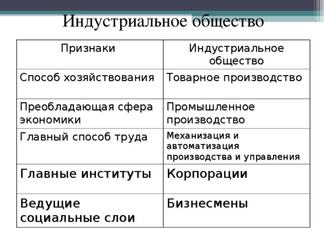 Индустриальное общество Признаки Индустриальное общество Способ хозяйствования Товарное производство Преобладающая сфера экономики Промышленное производство Главный способ труда Механизация и автоматизация производства и управления Главные институты Корпорации Ведущие социальные слои Бизнесмены 