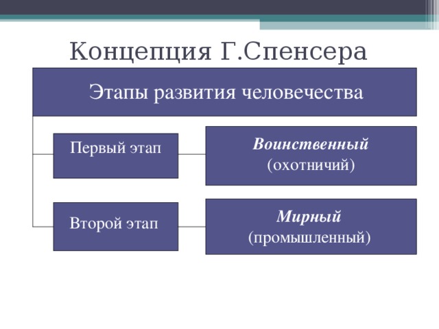 Концепция Г.Спенсера Этапы развития человечества Воинственный (охотничий) Первый этап Мирный (промышленный) Второй этап 