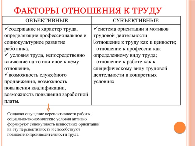 ФАКТОРЫ ОТНОШЕНИЯ К ТРУДУ ОБЪЕКТИВНЫЕ СУБЪЕКТИВНЫЕ содержание и характер труда, определяющие профессиональное и социокультурное развитие работника,  условия труда, непосредственно влияющие на то или иное к нему отношение, возможность служебного продвижения, возможность повышения квалификации, возможность повышения заработной платы. система ориентации и мотивов трудовой деятельности отношение к труду как к ценности; - отношение к профессии как определенному виду труда; - отношение к работе как к специфическому виду трудовой деятельности в конкретных условиях Создавая ощущение перспективности работы, социально-экономические условия активно формируют совокупность ценностных ориентации на эту перспективность и способствуют повышению производительности труда 