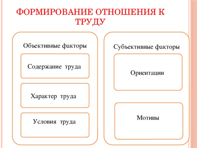 ФОРМИРОВАНИЕ ОТНОШЕНИЯ К ТРУДУ Субъективные факторы Объективные факторы Ориентации Содержание труда Характер труда Мотивы Условия труда 