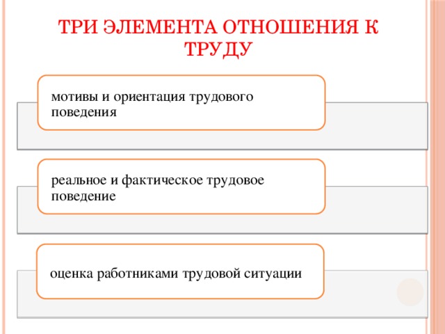 ТРИ ЭЛЕМЕНТА ОТНОШЕНИЯ К ТРУДУ мотивы и ориентация трудового поведения реальное и фактическое трудовое поведение оценка работниками трудовой ситуации 