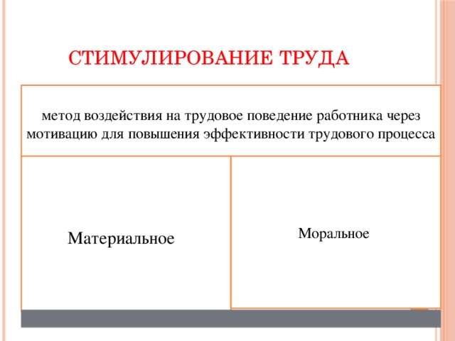 СТИМУЛИРОВАНИЕ ТРУДА метод воздействия на трудовое поведение работника через мотивацию для повышения эффективности трудового процесса Материальное   Моральное 