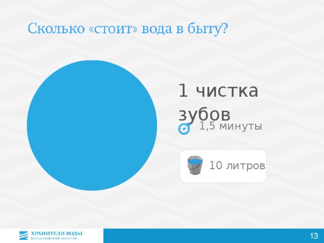 1 чистка зубов 1,5 минуты 10 литров 13 