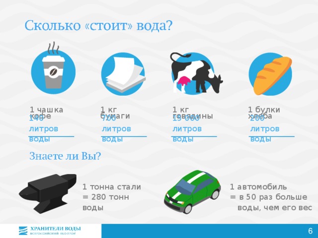 1 кг говядины 1 булки хлеба 1 кг бумаги 1 чашка кофе 200 литров воды 15 000 литров воды 700 литров воды 140 литров воды 1 тонна стали = 280 тонн воды 1 автомобиль = в 50 раз больше   воды, чем его вес  