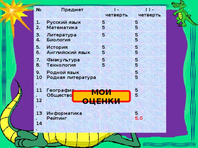 № Предмет 1. 2. Русский язык Математика 3. 4. I - четверть Литература Биология 5. 6. I  I - четверть 5 5 История Английский язык 5 5 5 7. 8. 5 5 Физкультура Технология 9. 10. 5 5 Родной язык Родная литература 11. 12. 5 5 5 5 География Обществознание 13. 14. 5 5 Информатика Рейтинг 5 5 5 5 5 5.0 МОИ ОЦЕНКИ 