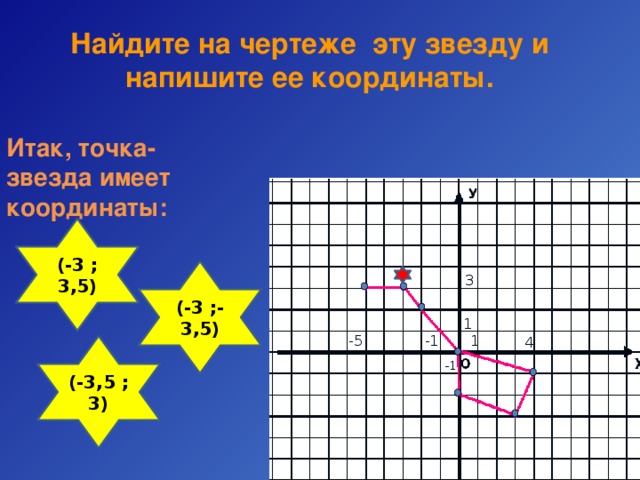 Найдите на чертеже эту звезду и напишите ее координаты. Итак, точка-звезда имеет координаты: (-3 ; 3,5) (-3 ;-3,5) 3 1 1 -5 -1 4 (-3,5 ; 3) -1 
