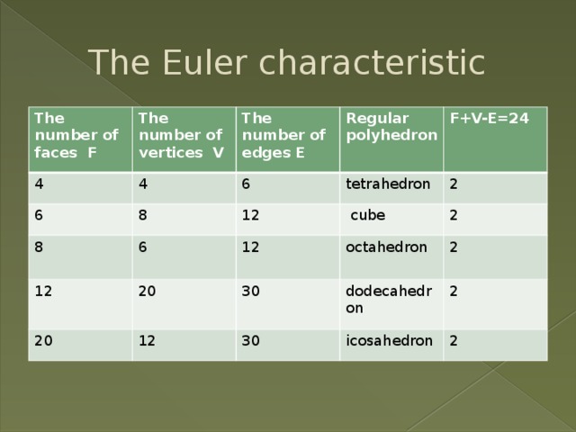 The Euler characteristic The number of faces F The number of vertices V 4 4 6 The number of edges E 8 Regular polyhedron 6 8 F+V-E=24 tetrahedron 12 6 12 20  cube 2 12 20 12 2 30 octahedron dodecahedron 2 30 2 icosahedron 2 