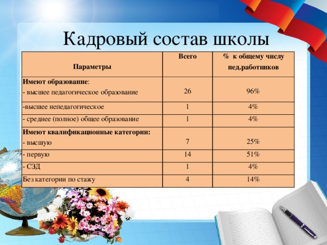 Кадровый состав школы Параметры Всего Имеют образование : % к общему числу пед.работников - высшее педагогическое образование -высшее непедагогическое 26 1 - среднее (полное) общее образование Имеют квалификационные категории: 96% 1 4% - высшую - первую 4% 7 14 - СЗД 25% 1 51% Без категории по стажу 4% 4 14% 