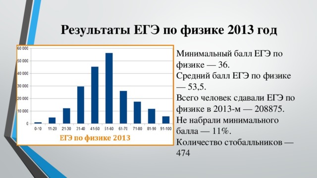 Результаты ЕГЭ по физике 2013 год Минимальный балл ЕГЭ по физике — 36. Средний балл ЕГЭ по физике — 53,5. Всего человек сдавали ЕГЭ по физике в 2013-м — 208875. Не набрали минимального балла — 11%. Количество стобалльников — 474 