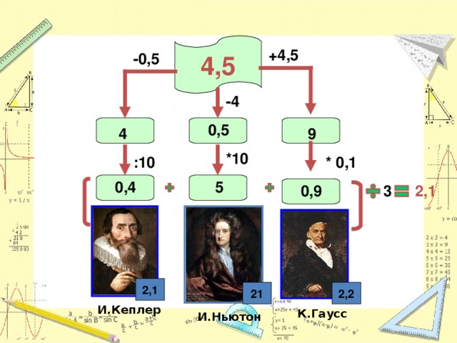 4,5 +4 , 5 -0,5 - 4 0, 5 4 9 *10 * 0,1 :10 0,4 5  3 2,1 0,9 2,1 2,2 21 И.Кеплер К.Гаусс И.Ньютон