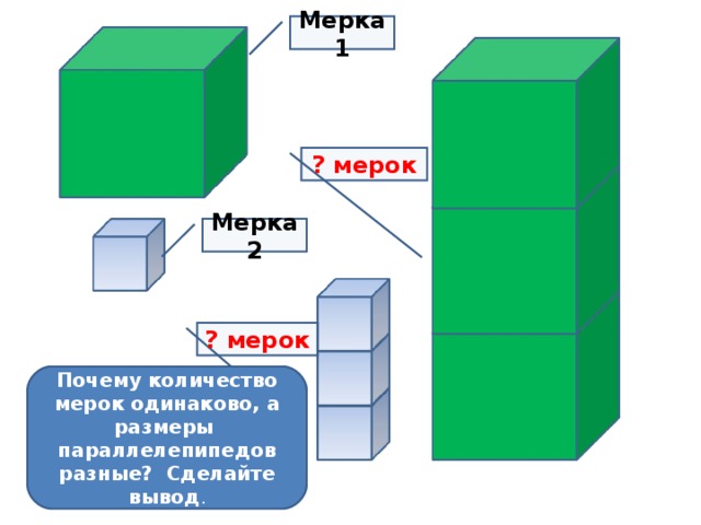Мерка 1 ? мерок Мерка 2 ? мерок Почему количество мерок одинаково, а размеры параллелепипедов разные? Сделайте вывод . 