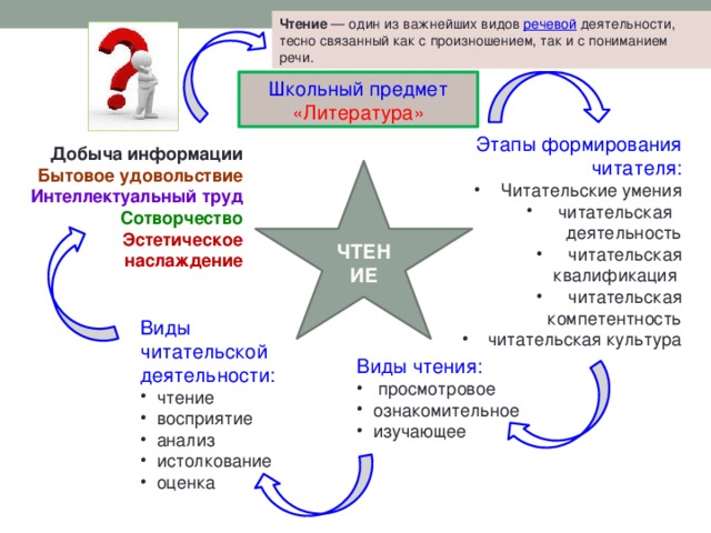 Чтение  — один из важнейших видов  речевой  деятельности, тесно связанный как с произношением, так и с пониманием речи. Школьный предмет «Литература» Этапы формирования читателя:  Читательские умения  читательская деятельность  читательская квалификация  читательская компетентность  читательская культура Добыча информации Бытовое удовольствие Интеллектуальный труд Сотворчество Эстетическое наслаждение ЧТЕНИЕ Виды читательской деятельности:  чтение  восприятие  анализ  истолкование  оценка Виды чтения:  просмотровое  ознакомительное  изучающее 