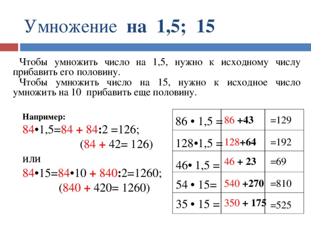 Умножение на 1,5; 15 Чтобы умножить число на 1,5, нужно к исходному числу прибавить его половину. Чтобы умножить число на 15, нужно к исходное число умножить на 10 прибавить еще половину. Например: 84 •1,5= 84 + 84 : 2  =126;  ( 84 + 42= 126) или 84 •15= 84 •10 + 840 : 2=1260;  ( 840 + 420= 1260) 86 • 1,5 = 86 +43 =129 128 +64 =192 128•1,5 = =69 46  + 23 46• 1,5 = =810 540  +270 54 • 15= 350  + 175 35 • 15 = =525 