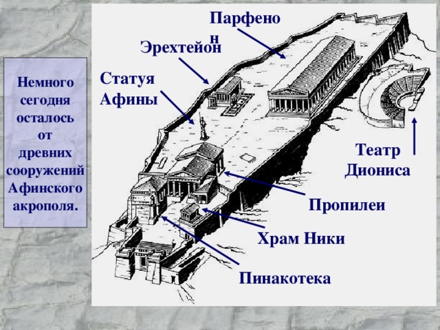 Парфенон Эрехтейон Немного сегодня осталось от древних сооружений Афинского акрополя. Статуя Афины Театр Диониса Пропилеи Храм Ники Пинакотека 